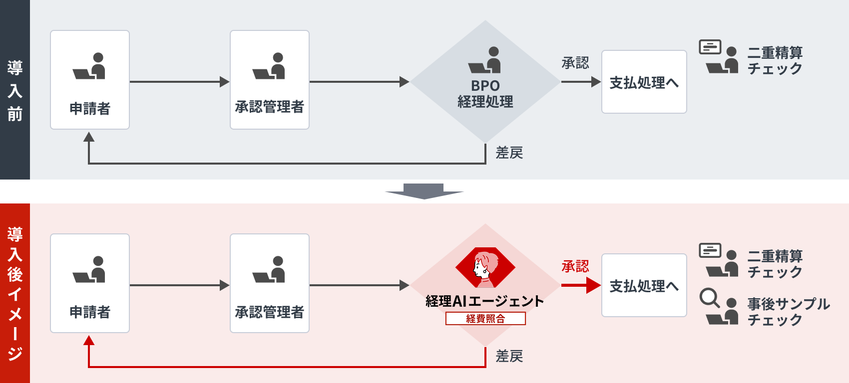 AFSにて先行稼働を開始したAIエージェントのフローイメージ