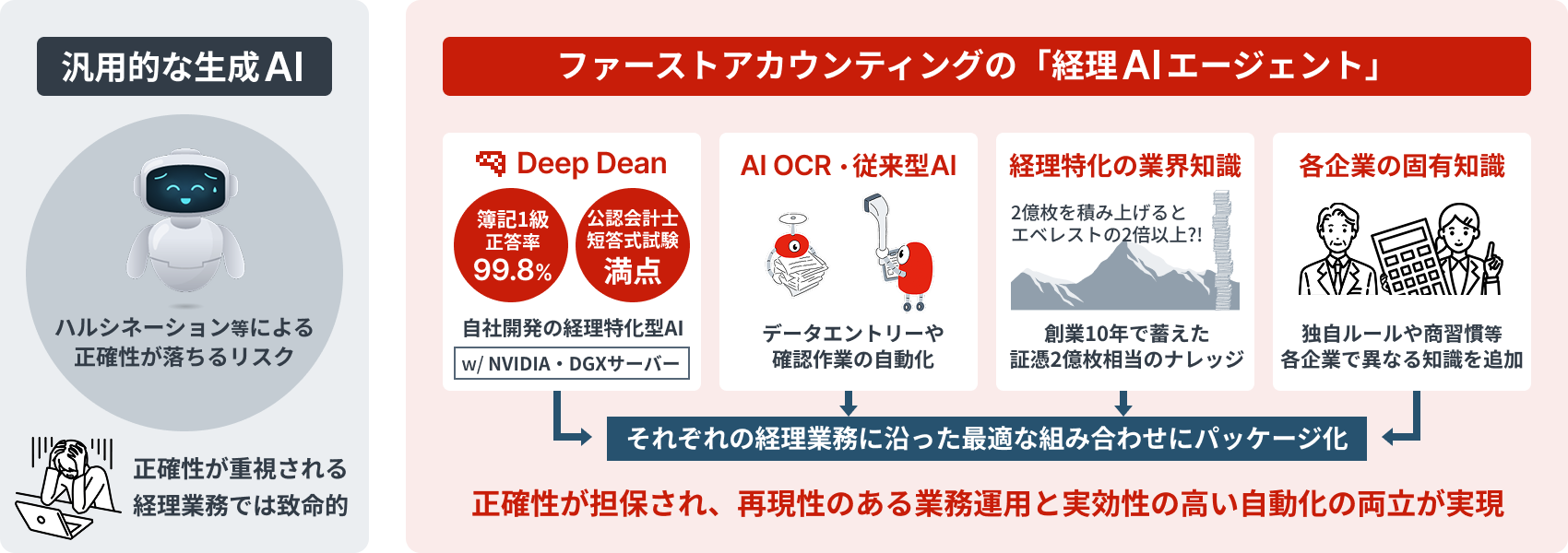 ■生成AIの限界を補完する独自技術