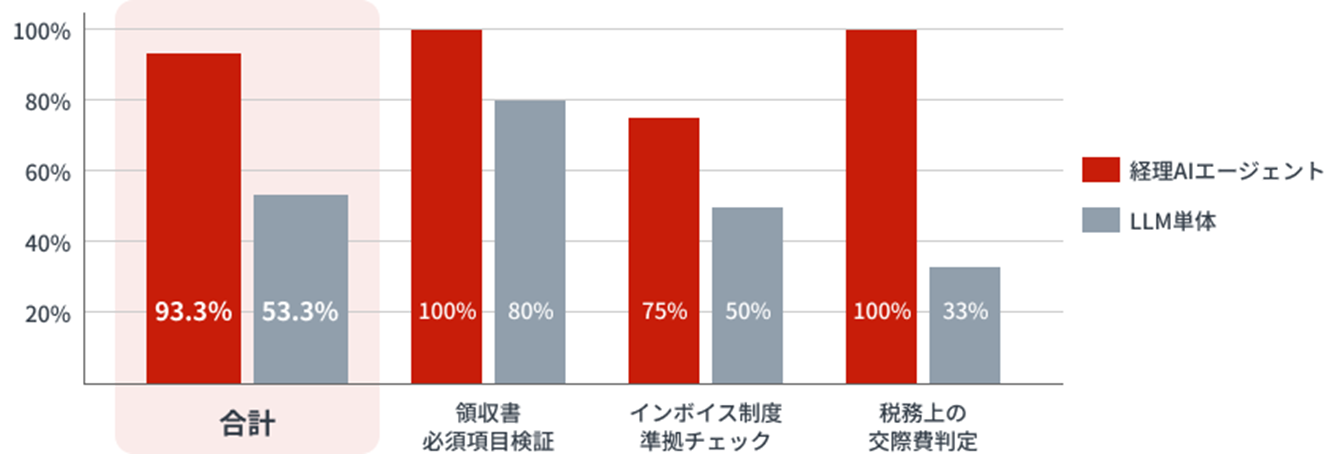 ■正答率93.3％